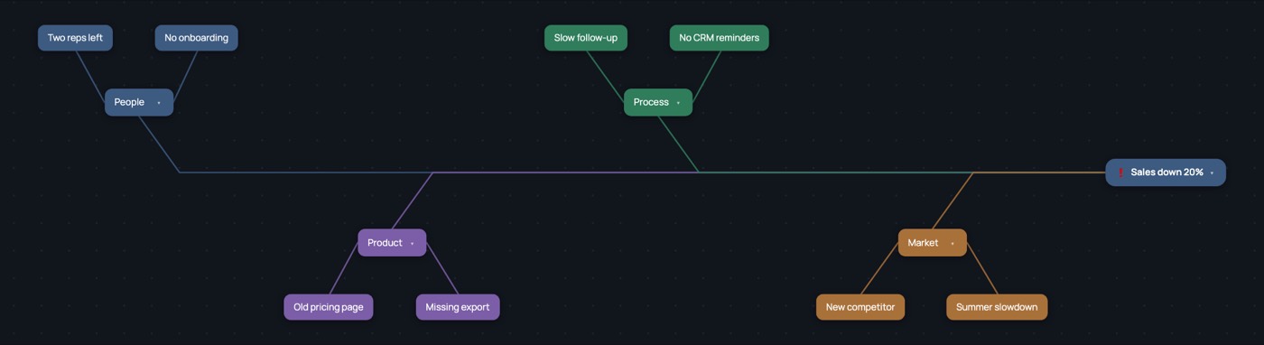 A fishbone diagram in Dendra: Sales down 20% at the head, with People, Product,
			Process and Market as the bones, each with two causes
