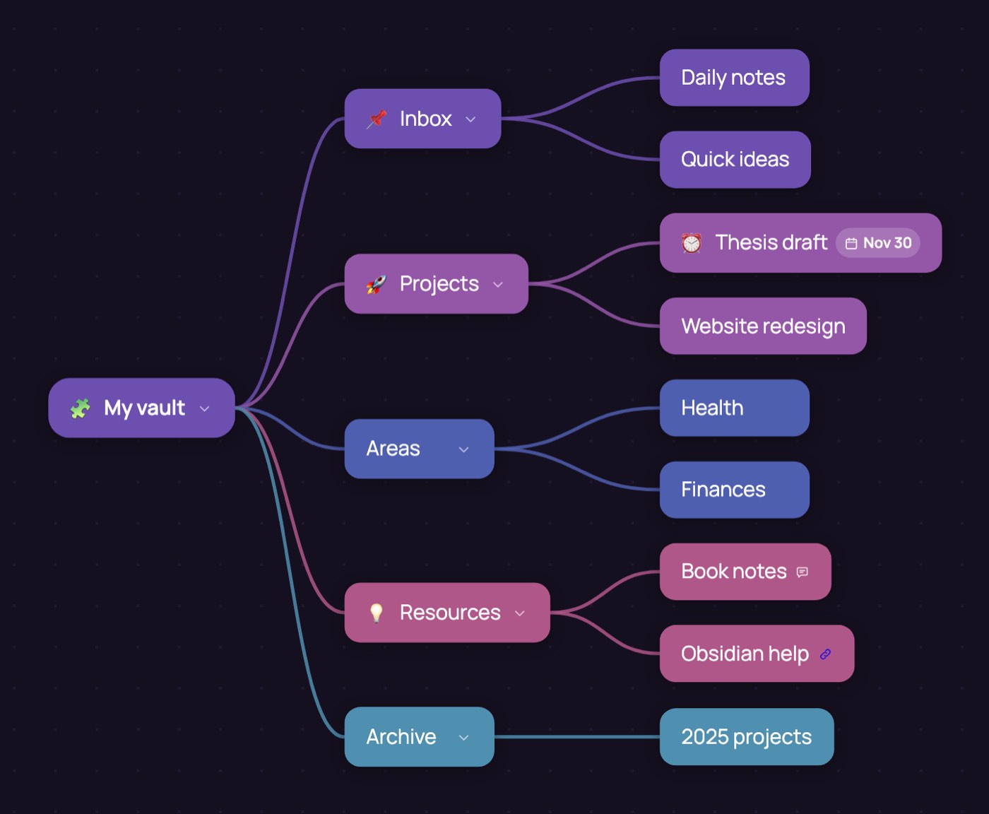 A mind map in Dendra planning an Obsidian vault: Inbox, Projects, Areas,
			Resources and Archive around My vault, each with its notes