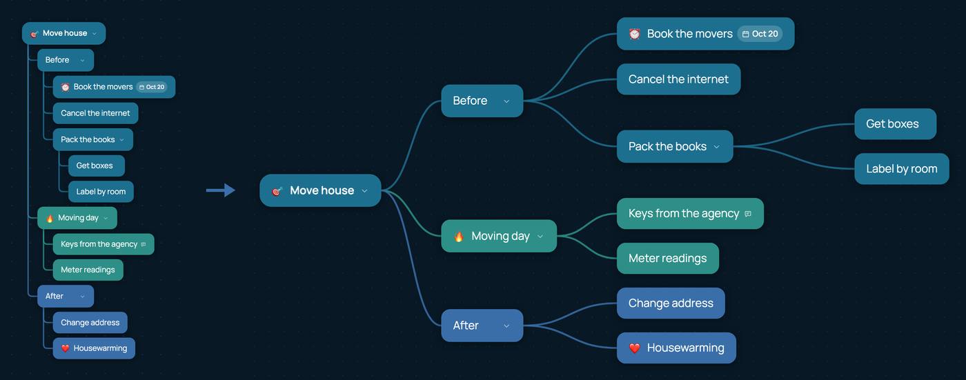 Dieselbe To-do-Liste in Dendra zweimal: links als Gliederung und rechts als
			Mindmap, mit Umziehen aufgeteilt in Vorher, Umzugstag und Nachher